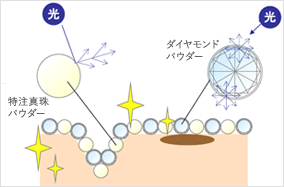 まもなく販売終了】プロテクトGEMファンデーション オークル | ディフ